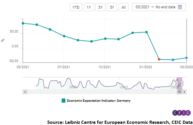 The current situation indicator kept declining, with the May reading at -36.5%