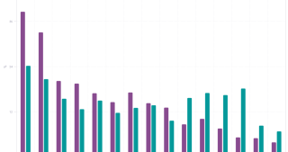 Trade dependence between China and the US by industry