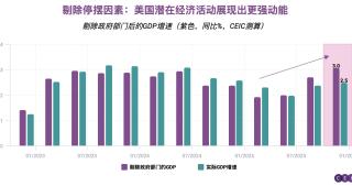 美国政府停摆掩盖了AI驱动经济的动能