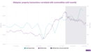 Malaysia: Friendshoring supports a property boom decoupled from commodities