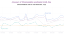 This high-frequency indicator showing a resilient US consumer in June