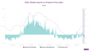 In Chile, producer price index is linked to the crucially important copper industry, where prices spiked to a record this year before partially retreating. When measuring the value of Chile’s imports, copper is also a factor: “intermediate” imports include inputs that are important for the mining industry.
