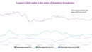 Copper’s 2024 surge and its implications for Chile and Peru