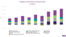 Foreign investment floods into Singapore’s financial hub