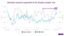 Import growth amid weak real underscores Brazil’s robust economy
