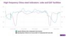 The seasonality of steelmaking in China