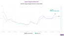 Nowcasting exports in Japan; slowing, but still robust