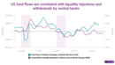 How central bank liquidity shows up in US fund flows