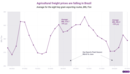 How Brazil's El Nino-hit soy harvest drove down shipping demand