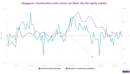 Equity inflows mirror property and construction metrics in Singapore