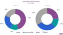 Indian banks prefer consumers over manufacturers