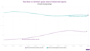 How high tech has taken a greater share of China’s exports