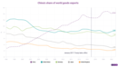 A deep dive into China’s trade landscape: global export share and hot industries