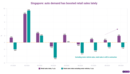 Singapore is letting more cars on the road – and that's driving retail sales