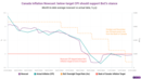 Nowcast shows easing inflation that enabled BoC’s jumbo rate cut