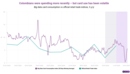 Colombian card spending means retail sales data will pick up – for now