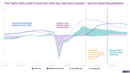 With another Fed cut likely, we compare how it has diverged from the Taylor Rule