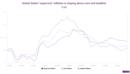 Sticky US supercore inflation backs up Powell's caution on wages and easing