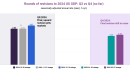 Visualizing revisions tracking GDP with our Point-in-Time data
