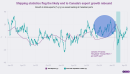 Canadian export slump on Trump threats has already shown up in daily shipping data