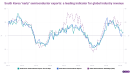 A global semiconductor slowdown? Early insights can be found in South Korea