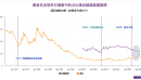 黄金在国际储备中的崛起