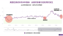 美国住房通胀的争议性指标急剧放缓