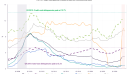 US auto loan and credit card delinquencies are approaching post-GFC highs