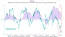 Wary investors amid Sanaenomics Flows into Japanese bonds are negatively correlated with rapid yield changes