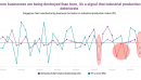 When more businesses are being destroyed than born, it's a signal that industrial production might deteriorate