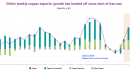 Chile's weekly copper exports: growth has leveled off since start of Iran war