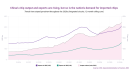 Chinas chip output and exports are rising but so is the nations demand for imported chips