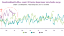 Saudi Arabia's Red Sea coast: Oil tanker departures from Yanbu surge