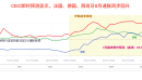 CEIC欧洲通胀预测普涨